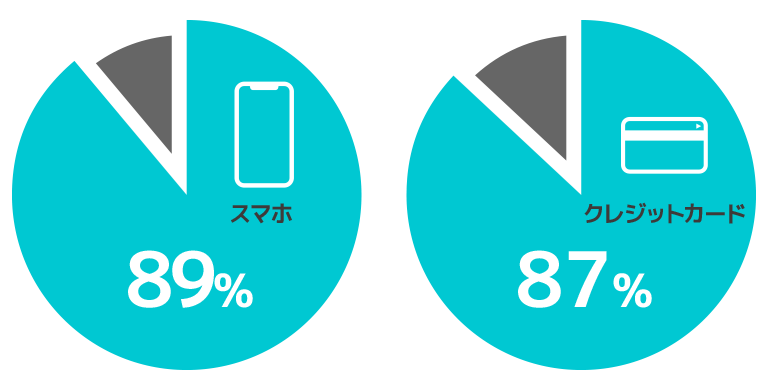 習い事検索・受付サイト｜proof「プルーフ」 特徴2. スマートフォン普及率/クレジットカード保有率グラフ